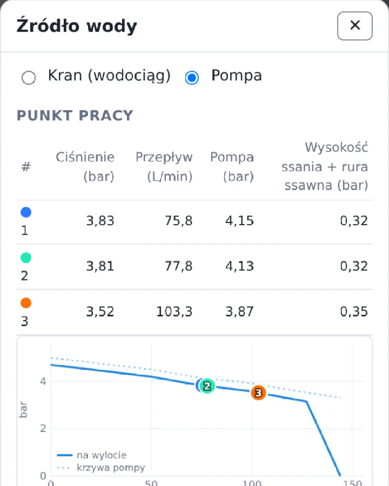 Krzywa pompy DAB Jet 300 M z punktem pracy każdej sekcji